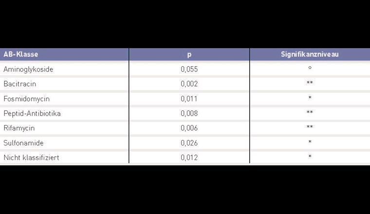 Tab. 4 Signifikante Unterschiede der relativen Häufigkeit von verschiedenen Resistenzklassen zwischen HNA und LNA im paarweisen t-Test.