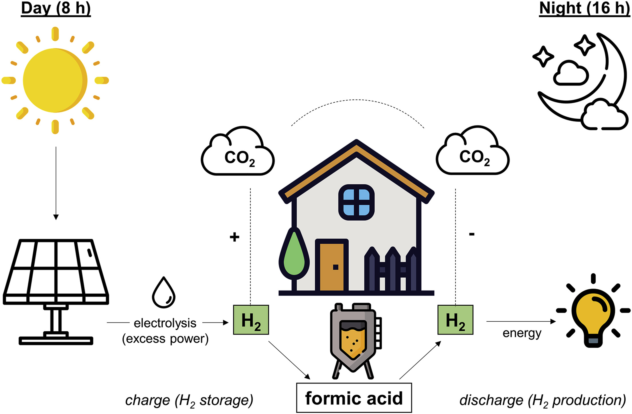 Während des Tages wird mithilfe einer Solaranlage Strom erzeugt, der dann die Hydrolyse von Wasser antreibt. Der so erzeugte Wasserstoff wird von speziellen Bakterien an CO2 gebunden, wodurch Ameisensäure gebildet wird. Diese Reaktion ist frei reversibel, und die Richtung der Reaktion wird nur durch die Konzentration der Ausgangsstoffe und Endprodukte gesteuert. Während der Nacht sinkt die Wasserstoffkonzentration im Bioreaktor und die Bakterien beginnen, den Wasserstoff aus Ameisensäure wieder freizusetzen. Der freigesetzte Wasserstoff kann dann als Energiequelle genutzt werden.				             (© Goethe Universität)