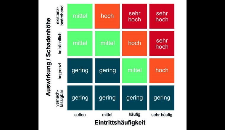 Beispiel einer Risiko-Matrix.