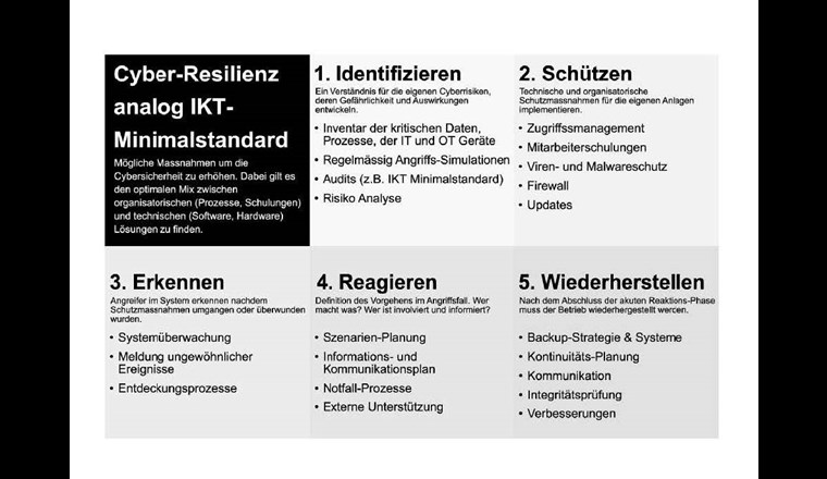 Phasen der Cyber-Widerstandsfähigkeit analog IKT-Minimalstandard. In allen Phasen müssen Menschen, Tools und Prozesse zusammen funktionieren.