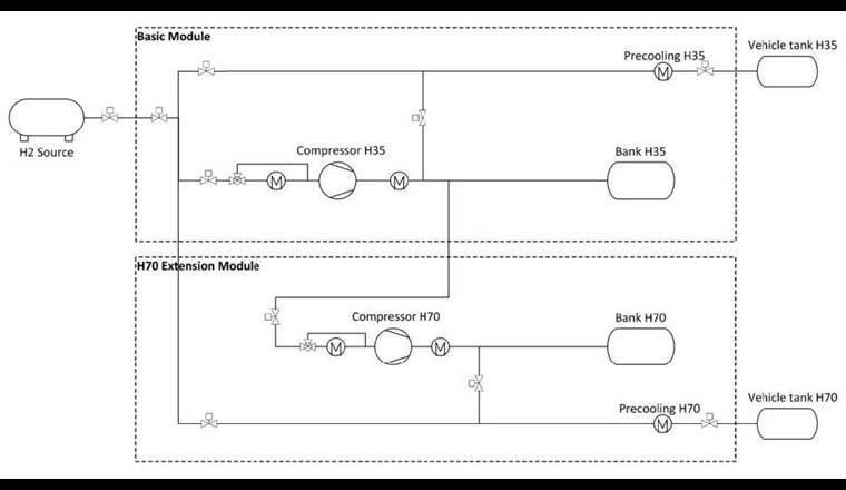 Fig. 1 Das vereinfachte Schema zeigt eine Verschaltung typischer Komponenten einer H2-Tankstelle, wie sie in der Simulation implementiert werden kann. Eine Quelle, z. B. ein LKW-Trailer, eine Pipeline oder ein Elektrolyseur, liefert Wasserstoff zur Tankstelle. Von dort wird er in die Speicherbänke komprimiert. Bei der Betankung strömt der Wasserstoff nun direkt aus der Quelle oder aus den Speicherbänken in den Fahrzeugtank. Da sich der Wasserstoff bei diesem Vorgang erwärmt, kann eine Vorkühlung nötig sein.