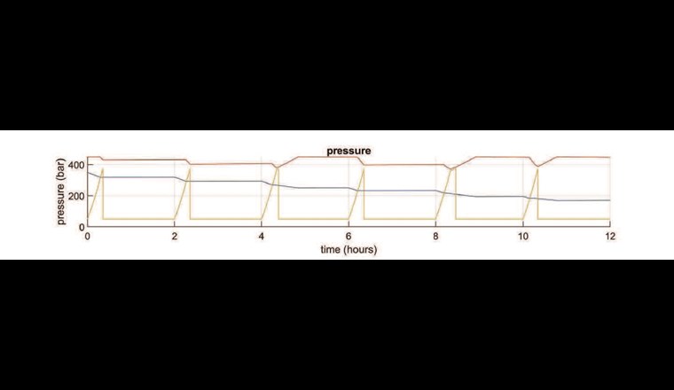 Fig. 2a In diesem Szenario wurden sechs Betankungsvorgänge innerhalb von zwölf Stunden simuliert. Das Bild zeigt den linearen Druckanstieg in den Fahrzeugtanks und die kaskadierte Druckabnahme in den Speicherbänken.