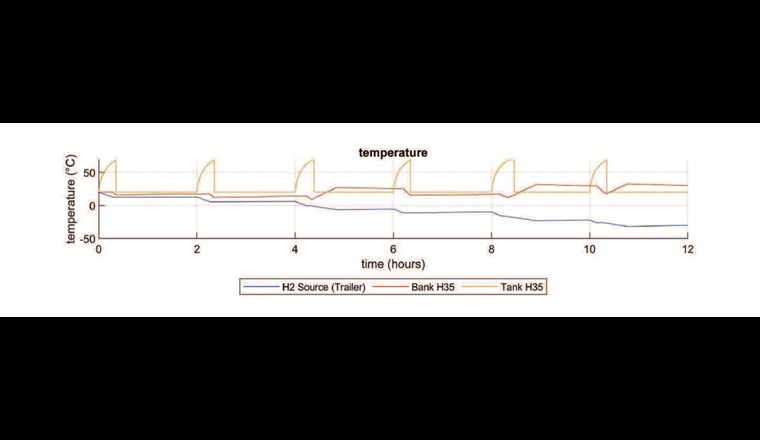 Fig. 2b In diesem Szenario wurden sechs Betankungsvorgänge innerhalb von zwölf Stunden simuliert. Das Bild zeigt die Temperaturen des Wasserstoffs in den Fahrzeugtanks und den Speicherbänken zu sehen.