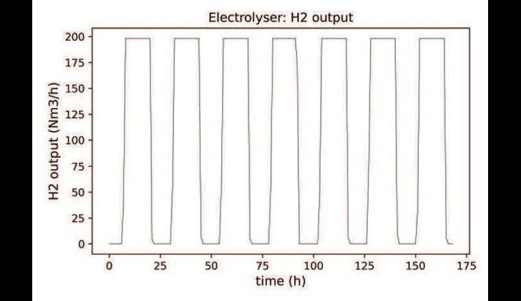 Fig. 4 In diesem Anwendungsbeispiel wird ein Elektrolyseur mit Energie aus einer PV-Anlage betrieben und über eine Woche simuliert. Im Bild wurde zusätzlich 
ein Batteriespeicher implementiert und damit die Wasserstoffausbeute deutlich erhöht.