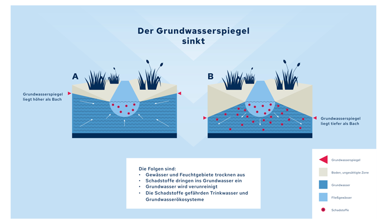 Als Folge des Klimawandels kippt vielerorts der Landschaftswasserhaushalt: Durch sinkende Grundwasserstände versickern die Fließgewässer in den Untergrund und verschmutzen mit ihren Schadstoffen das Grundwasser. (Bild: ©Universität Koblenz-Landau / Sina Hurnik)