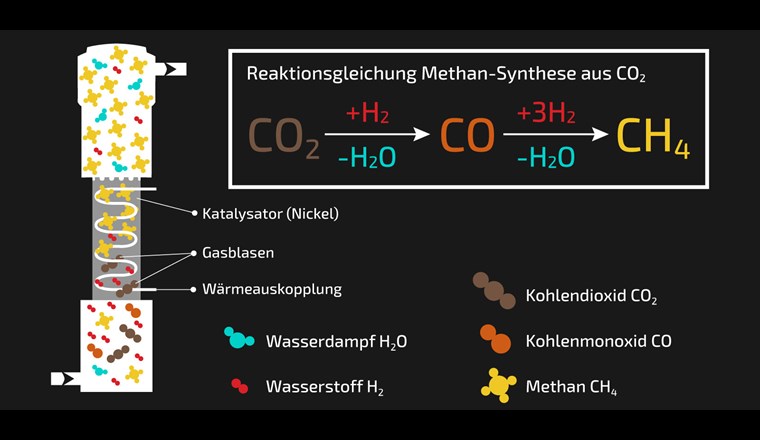 Wie die direkte Methanisierung in einem Wirbelschichtreaktor funktioniert: schematische Darstellung des Prozesses. (© M. Dzambegovic /Paul Scherrer Institut)