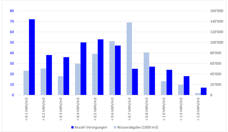 Fig. 1 Statistisch erfasste Wasserversorgungen und bereitgestellte Trinkwassermenge nach Energie-inhalt (Betriebsjahr 2020). (Bild: ©SVGW)