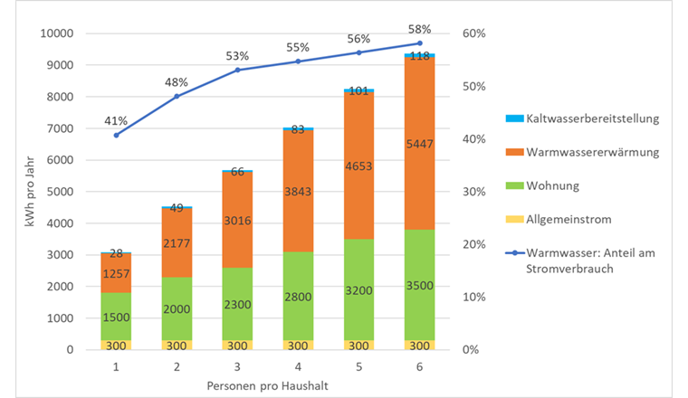 Fig. 2 Grössenordnung des Energieverbräuche im Privathaushalt und Gegenüberstellung mit dem Energiebedarf für die Kaltwasserbereitstellung durch die öffentliche Wasserversorgung
(Quellen: SVGW: Statistische Erhebungen der Wasserversorgungen in der Schweiz, Betriebsjahr 2020. Energie Schweiz: Faktenblatt «Stromverbrauch eines typischen Haushalts». (Bild: ©SVGW).