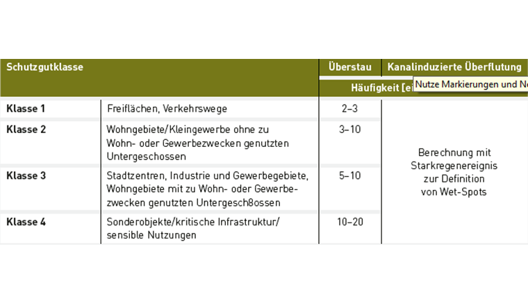 Tab. 1 Anforderungen an Kanalisationssysteme. Wet-Spots sind Schächte mit potenziellem Wasseraustritt, die im Rahmen der Grobanalyse im Feld verifiziert werden müssen.