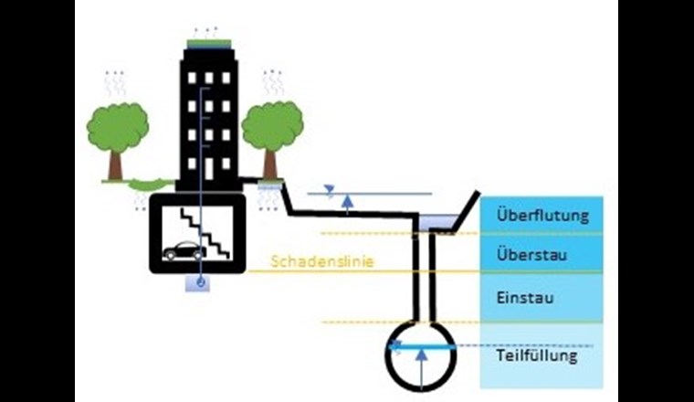 Schematische Abbildung des Zusammenhangs zwischen Kanalisation und Oberflächenabfluss gemäss VSA-Empfehlung. In der deutschen Planungspraxis gilt erst ein Wasseraustritt aus dem Kanal als Überstau.