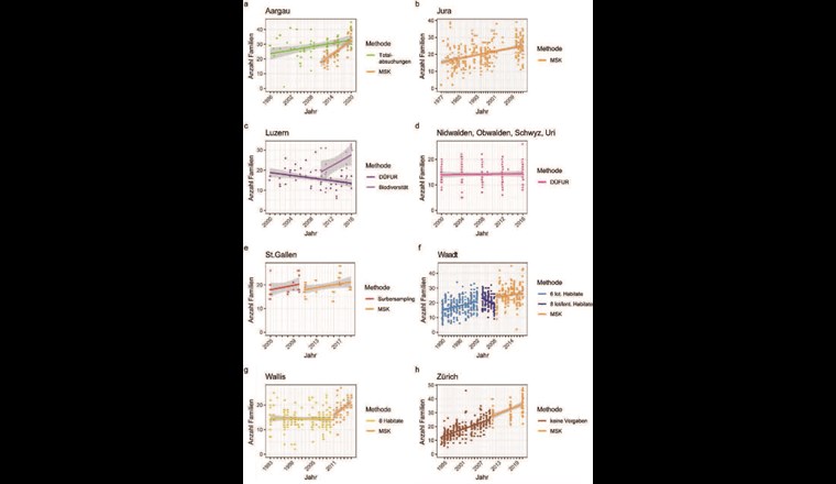 Fig. 1 Zeitliche Trends der Anzahl Familien pro Probenahmestelle von Makroinvertebraten in den einzelnen Kantonen. Unterschiedliche Farben stehen für unterschiedliche Probenahmemethoden. Das Modul-Stufen-Konzept (MSK) ist die vorherrschende Methode in sechs der elf Kantone seit 2010/2011 und ist mit orange gekennzeichnet. Die Punkte geben die Anzahl Familien pro Probenahmestelle wieder. Die Linien stehen für die Beziehung zwischen Probenahmejahr und der Anzahl Familien in den Zeitabschnitten, in denen eine bestimmte Methode angewandt wurde. Die Linien wurden mit generalisierten linearen Modellen (GLM) berechnet. Die grauen Bereiche um die Linien repräsentieren das 95%-Konfidenzintervall des GLM. Tabelle 1 enthält eine Zusammenfassung der Probenahmemethoden in den verschiedenen Kantonen.