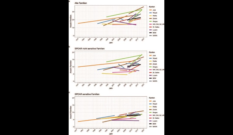 Fig. 2 Zeitliche Trends der Anzahl Familien von Makroinvertebraten pro Probenahmestelle in den verschiedenen Kantonen: (a) Zeitliche Trends über alle Familien; (b) zeitliche Trends SPEAR-nicht-sensitiver Familien und (c) zeitliche Trends SPEAR-sensitiver Familien. Die Linien stehen für die Beziehungen zwischen Probenahmeperiode und der Anzahl an Familien in den verschiedenen Kantonen, wobei die Kantone mit unterschiedlichen Farben gekennzeichnet sind. Zum Teil gibt es mehrere Trendlinien pro Kanton, wenn unterschiedliche Methoden angewandt wurden. Die Linien wurden mit generalisierten linearen Modellen (GLM) berechnet. Die einzelnen Probenahmestellen sind zur besseren Lesbarkeit nicht dargestellt. In der Legende sind die Kantone absteigend nach der Länge der Zeitreihen geordnet. Zusätzlich zu den Kantonen sind auch die Trends in den beiden nationalen Monitoring-Programmen BDM und NAWA aufgeführt.