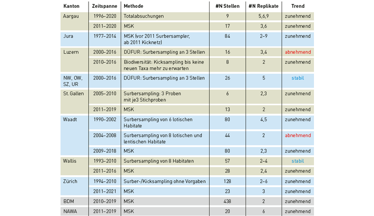Tab. 1 Übersicht über kantonale Datensätze zu Makroinvertebraten. Zeitspanne: Der Zeitraum, in dem eine bestimmte Probenahmemethode von Makroinvertebraten angewandt wurde; Methode = Probenahmemethode pro Probenahmestelle; #N Stellen = Anzahl Probenahmestellen; #N Replikate: Häufigkeit, wie oft eine Probenahmestelle im Untersuchungszeitraum beprobt wurde. MSK = Beprobung nach Modul-Stufen-Konzept. DÜFUR: Dauerüberwachung der Fliessgewässer in den Urkantonen. Der Vollständigkeit halber sind auch die kantonalen Monitoring-Programme BDM und NAWA aufgeführt.