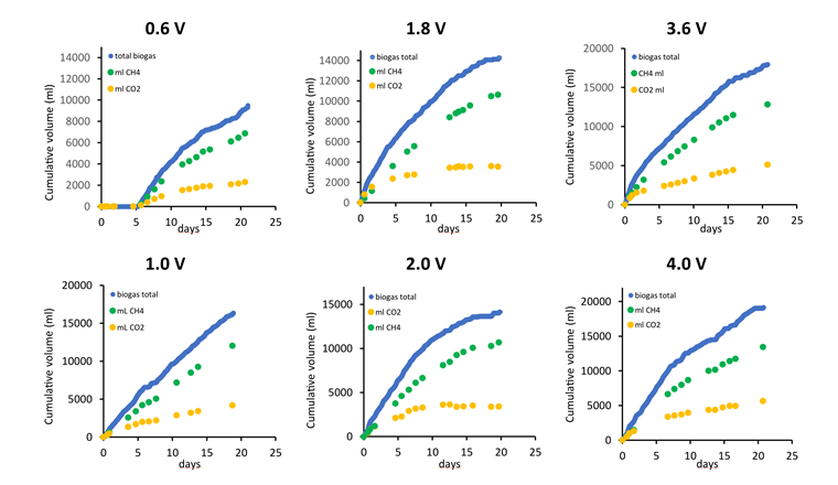 Gemäss theoretischen Überlegungen braucht es eine Spannung von 0,13 V, um den Vergärungsprozess in einer MEC anzustossen. In den Reaktoren der Westschweizer Fachhochschule war eine Spannung von 0,6 V nötig, um die Methanproduktion in Gang zu bringen. Die Grafik zeigt die Entwicklung der Produktion von Methan (CH4) und Kohlendioxid (CO2) während der Verweildauer des Klärschlamms in der Mikrobiellen Elektrolysezelle, und zwar abhängig von der angelegten Spannung. Als optimal hat sich eine Spannung von 2,5 V erwiesen. (© BFE-Schlussbericht)