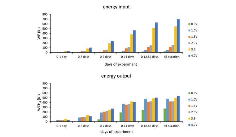 Die Grafik zeigt die durch die MEC aufgenommene Strommenge (Input) und die Verbrennungsenergie des produzierten Methans (Output), dies abhängig von der Elektrodenleistung. Energetisch wünschbar ist eine MEC, die mit möglichst wenig Strom möglichst viel Methan erzeugt. (© BFE-Schlussbericht)