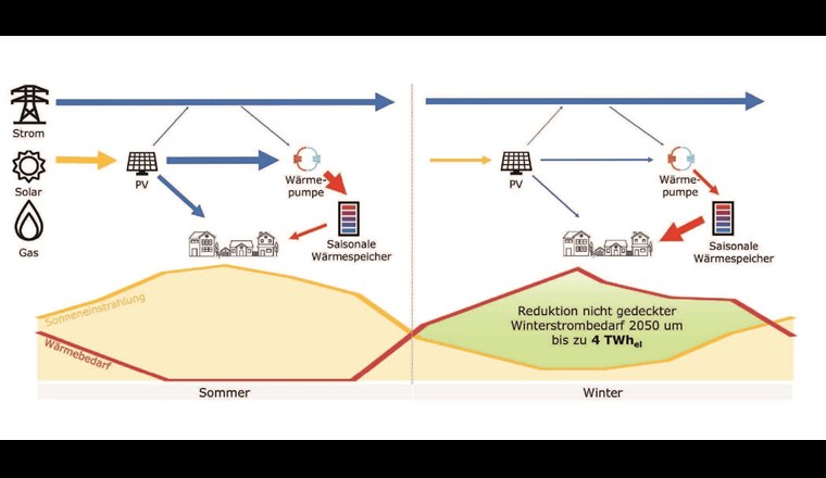 Fig. 1 Darstellung der Integration von saisonalen Wärmespeichern in das Energiesystem. Im Sommer ist die Sonneneinstrahlung (gelbe Linie) hoch und der Wärmebedarf (rote Linie) gering, während die Situation im Winter umgekehrt ist. Der überschüssige, durch Photovoltaik gewonnene, Strom wird von Wärmepumpen zur Beladung saisonaler Wärmespeicher verwendet. Diese Wärme kann zu Heizzwecken in Winter genutzt werden, was eine Reduktion des Winterstrombedarfs ermöglicht. Zusätzlich können weitere Wärmequellen (Kehrichtverbrennungsanlagen, Solarwärme, industrielle Abwärme etc.) genutzt werden, um saisonale Wärmespeicher zu beladen und so den Winterenergiebedarf zu senken.