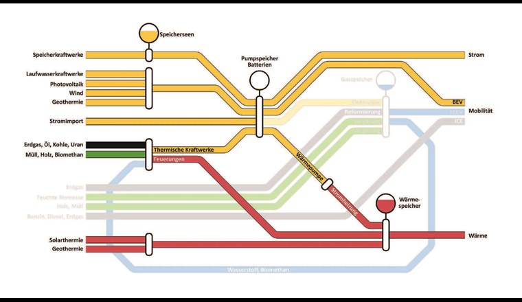 Fig. 2 Vereinfachte Darstellung des Energiesystems als Netzwerk aus Energieflüssen, das die primären Ressourcen mit dem Verbrauch von Elektrizität, Mobilität und Wärme verbindet. Wichtige Elemente sind Konversionstechnologien, die eine Energieform in eine andere umwandeln, und Speicher, die eine zeitliche Verschiebung des Angebots ermöglichen. Die Graphik verdeutlicht die Wichtigkeit einer flexiblen Sektorenkopplung zwischen Elektrizität und Wärme mittels Wärmepumpen und Wärmespeichertechnologien [4].