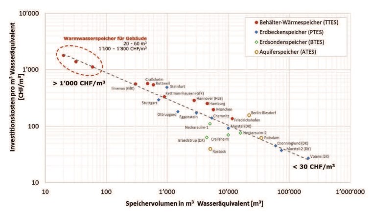 Fig. 3 Investitionskosten verschiedener thermischer Energiespeicher in Abhängigkeit ihrer Volumen [5–7].