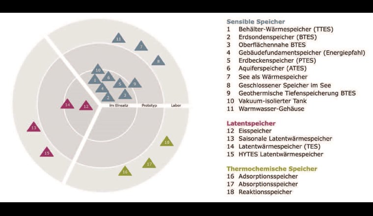 Fig. 4 Technologieradar von Wärmespeichern.