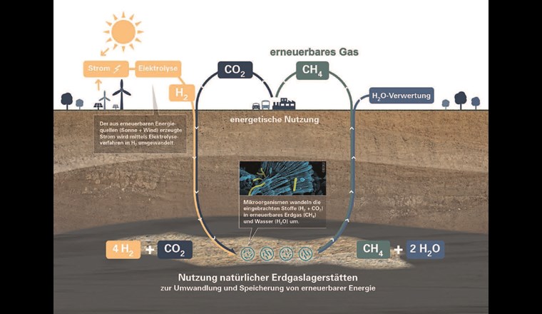 Fig. 2 Schematische Darstellung einer Anlage, bei der Wasserstoff (H2) und Kohlendioxid (CO2) in porösen Gesteinsschichten einer früheren Erdgaslagerstätte eingelagert und dort von Mikroorganismen in Methan (CH4) und Wasser (H2O) umgewandelt werden. (© RAG Austria AG)