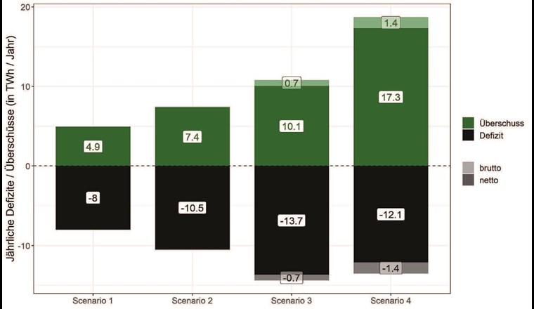 Fig. 3 Die Empa hat im Rahmen der USC FlexStore-Studie abgeschätzt, wie viel überschüssiger Strom in der Schweiz bei einer Zunahme von Photovoltaik-Anlagen vorhanden sein wird. Szenario 1 modelliert die heutige Situation, die drei weiteren Säulen repräsentieren die Entwicklung während der kommenden drei Jahrzehnte. In der Grafik sind die täglichen Produktionsüberschüsse (dunkelgrün plus hellgrün) und -defizite (schwarz plus grau) dargestellt, kumuliert über ein ganzes Jahr. Ein Teil der Überschüsse kann durch Lastverschiebung zeitlich verlagert oder durch Kurzzeitspeicher gepuffert werden (hellgrün). Für einen erheblichen Teil der Überschüsse ist das nicht möglich (Nettoüberschüsse; dunkelgrün); hier muss der Strom exportiert, die Produktion gedrosselt (z. B. durch Abregelung von PV-Anlagen) oder mit neuen Verfahren langzeitgespeichert werden. Für die Langzeitspeicherung von Strom würden Porenspeicher im Untergrund gute Dienste leisten. Nach Empa-Berechnungen werden die Nettoüberschüsse im Jahr 2050 (Szenario 4) auf 17,3 TWh anwachsen. (© Empa