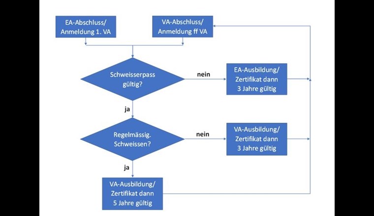 Ablaufdiagramm. VA steht für Verlängerungsausbildung und EA für Erstausbildung. (Bild: ©SVGW)