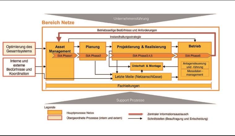 Fig. 2 Vereinfachte Darstellung der Prozesslandkarte «Gesamtprozess Netze» des Bereichs Netze der ewb.