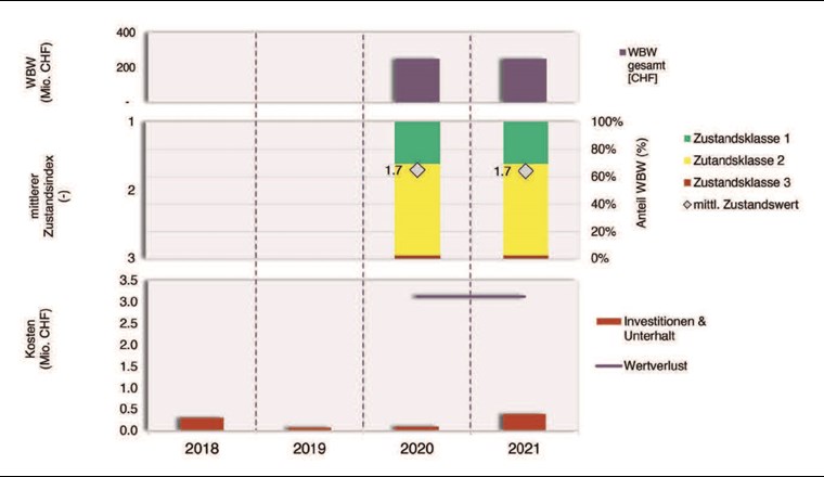 Fig. 3 Entwicklung des Wiederbeschaffungswertes, des Zustands und der Kosten für das Teilinventar Sonderbauwerke – begehbare Stollen – dargestellt im Netzzustandsbericht der ewb.