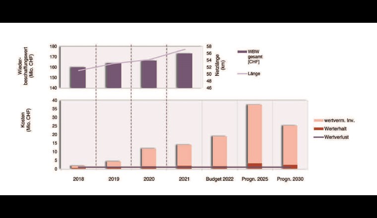 Fig. 4 Entwicklung des Fernwärmenetzes der ewb.