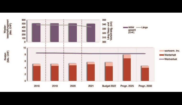 Fig. 5 Entwicklung des Gasnetzes der ewb.