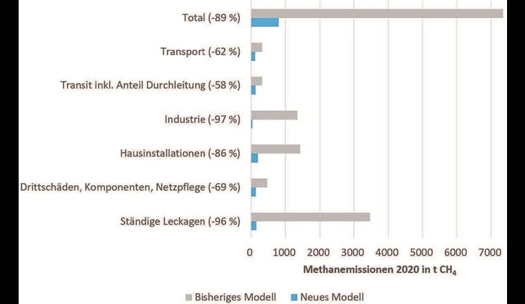 Fig. 1 Vergleich der gesamten Methanemissionen sowie der Emissionen einzelner Kategorien, die mit dem bisherigen Berechnungsmodell aus dem Jahr 2014 respektive mit dem neu entwickelten Modell bestimmt wurden.