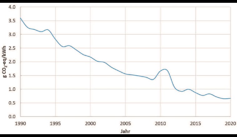 Fig. 2 Spezifische Methanemissionen (pro abgegebener Kilowattstunde) der Schweizer Gasindustrie, umgerechnet in CO2-Äquivalente, von 1990 bis 2020.