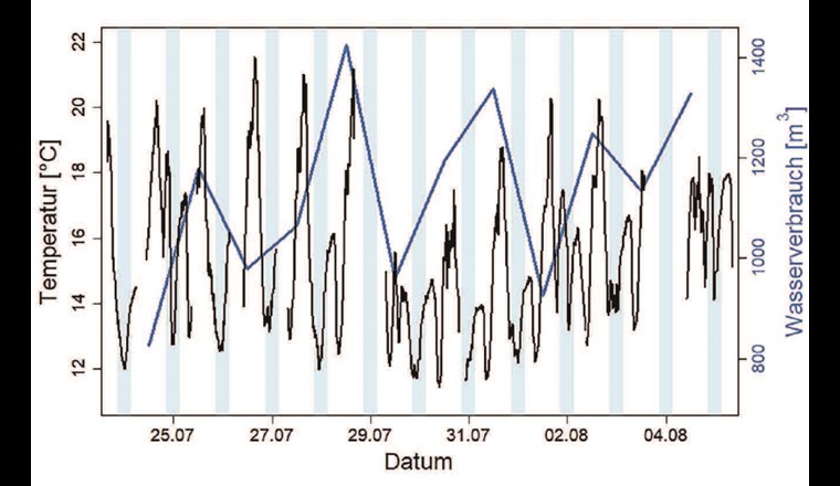 Fig. 5 Wassertemperatur und Summe des täglichen Wasserverbrauchs vom Mova.