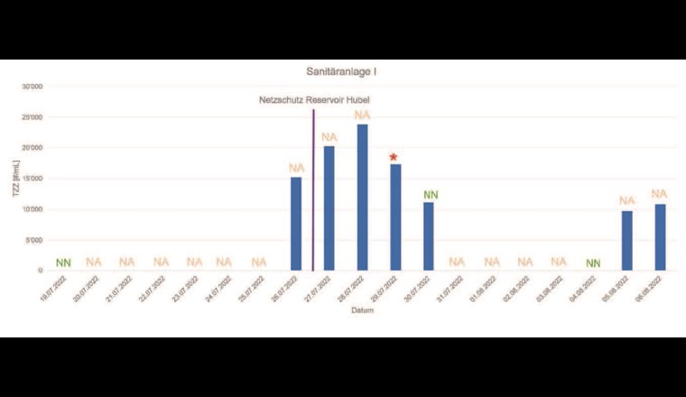 Fig. 9a Chronologische Auflistung der Laborbefunde und der Resultate der Offline-Messungen des Flowcytometers für die Wasserbezugsstellen I und J. Die blauen Balken zeigen die TZZ vor dem Lageraufbau (Installation des Flowzytometers am 19. Juli) bis zum Ende des Lagers. An Tagen ohne Balken wurden keine Proben offline analysiert. 
NN (= nicht nachweisbar) kennzeichnet Tage, an denen Proben zur Analyse im Labor genommen und keine Fäkalindikatoren nachgewiesen wurden. Für mit NA (= not available) markierte Tage gibt es keine Labordaten. Die roten Sterne markieren Tage mit positiven Laborbefunden.