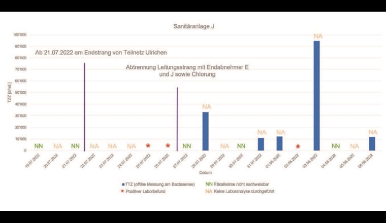 Fig. 9b Chronologische Auflistung der Laborbefunde und der Resultate der Offline-Messungen des Flowcytometers für die Wasserbezugsstellen I und J. Die blauen Balken zeigen die TZZ vor dem Lageraufbau (Installation des Flowzytometers am 19. Juli) bis zum Ende des Lagers. An Tagen ohne Balken wurden keine Proben offline analysiert. 
NN (= nicht nachweisbar) kennzeichnet Tage, an denen Proben zur Analyse im Labor genommen und keine Fäkalindikatoren nachgewiesen wurden. Für mit NA (= not available) markierte Tage gibt es keine Labordaten. Die roten Sterne markieren Tage mit positiven Laborbefunden.