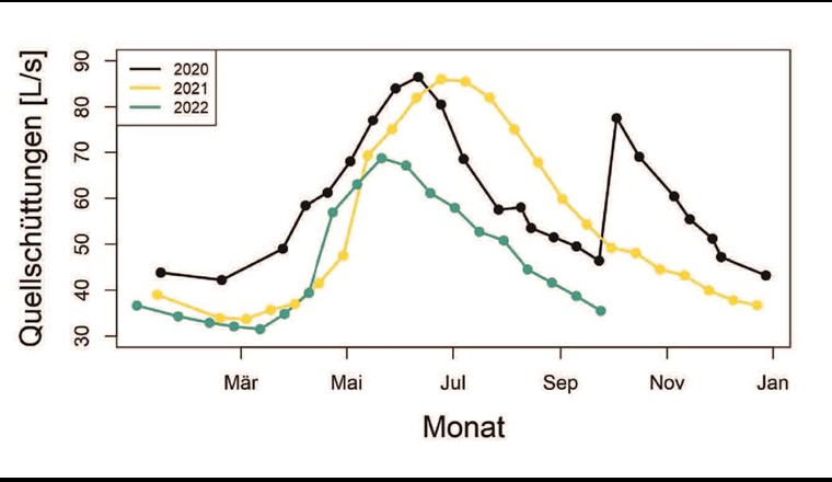 Fig. 4 Übersicht über die Quellschüttungen für Ulrichen und Obergesteln in den Jahren 2020 bis 2022. (Grafik: © Gemeinde Obergoms).