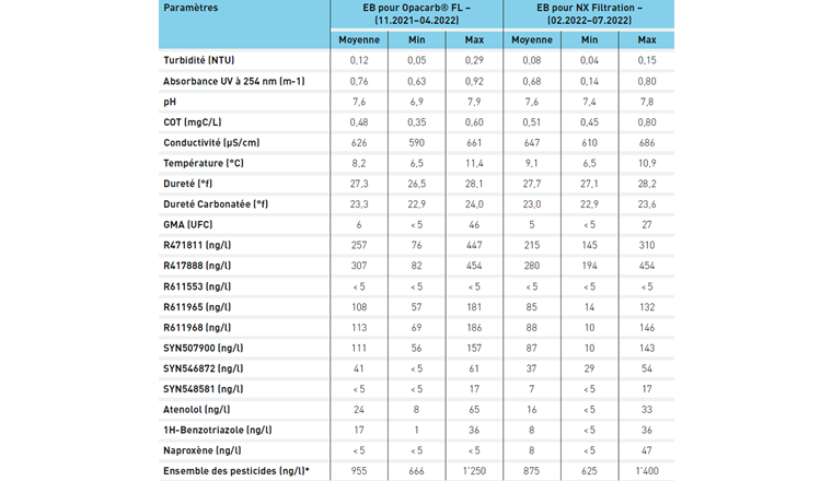 Tab. 1 Qualité de l’eau brute (EB) – adduction Mossues et Buchilles – réservoir du Châtaignier (*pesticides y compris métabolites du chlorothalonil).