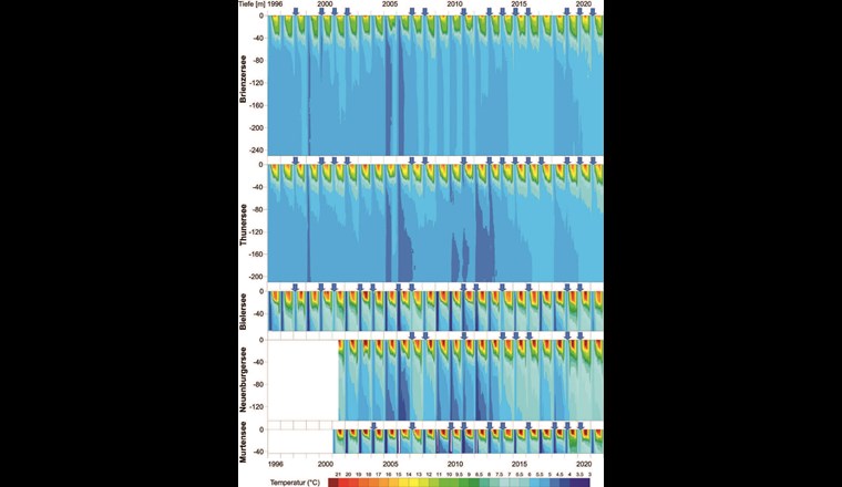 Fig. 1 Wassertemperaturen pro See anhand der monatlichen Tiefenprofile über die gesamte Wassersäule am tiefsten Punkt. Die Daten wurden linear interpoliert. Die blauen Pfeile markieren die Jahre, in denen das Jahresminimum des Tiefenwassers höher ist als im Vorjahr.