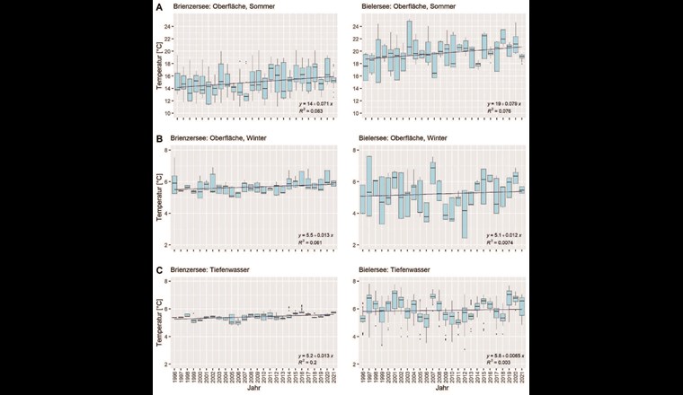 Fig. 2 Wassertemperaturen für Brienzer- (links) und Bielersee (rechts) anhand der Einzelwerte für die oberen 5 m (Oberfläche, A Sommer (Juli – Sep.) und B Winter (Jan. – März) und die untersten 10 m (Tiefenwasser, ganzes Jahr). Gleichung und R2 der linearen Trendlinie je unten rechts. Die Y-Achsen sind unterschiedlich.