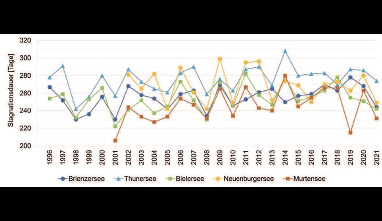Fig. 3 Die Dauer der Stagnationsphase ist berechnet als die Zeitspanne von erst- bis letztmaliger Überschreitung einer Temperaturdifferenz von 1,5 °C zwischen den Tagesmitteltemperaturen für die oberen 5 m (Oberfläche) und untersten 10 m (Tiefenwasser). In dieser Phase ist das Seewasser stabil geschichtet.