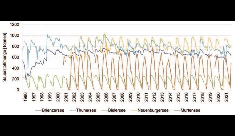 Fig. 4 Sauerstoffmenge des Volumens der untersten zehn Tiefenmeter pro See in Tonnen, basierend auf den linear interpolierten Monitoring-Daten.