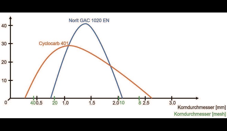 Fig. 1B Korngrössenverteilung der beiden eingesetzten GAK [5].