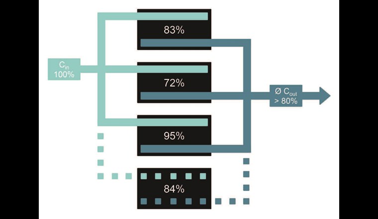 Fig. 3 Schematische Darstellung zur kompensierenden Reinigungsleistung bei Parallelschaltung von vier Filterzellen.