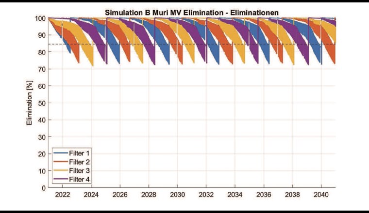 Fig. 4A Eliminationsleistungen der einzelnen Filterzellen bei optimierter Parallelschaltung für 
eine zwanzigjährige Simulation [7].
