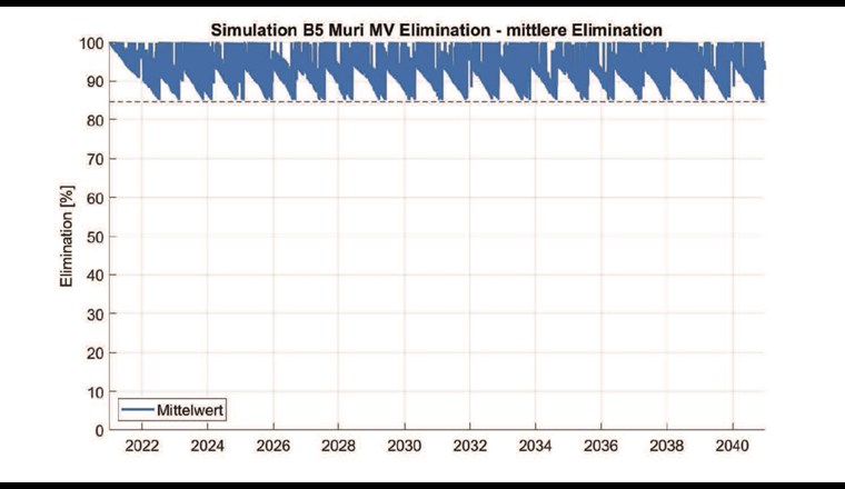 Fig. 4B Mittlere Eliminationsleistung aller Filterzellen bei optimierter Parallelschaltung für eine zwanzigjährige Simulation [7].