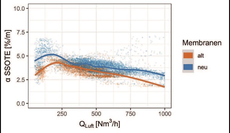 Fig. 1b Sauerstoffeintragseffizienz (αSSOTE) mit alten (rot) und neuen (blau) Membranbelüftern der Belebtschlammzone der Strasse 1. Die Betriebspunkte sind durch Punkte dargestellt, die Linien wurden mithilfe der Funktion «geom_smooth()» des Packets «ggplot2» der Software R-Studio (Version 4.1.0) erstellt. Die Funktion «geom_smooth()» erstellt den besten Fit mithilfe eines generellen additiven Modells (GAM).