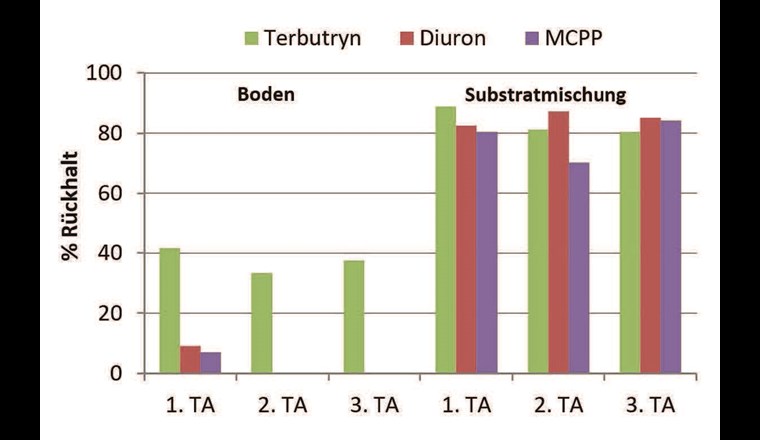 Fig. 1 Stoffrückhalt für die Zielmischung und Boden bei drei Filtergeschwindigkeiten gemäss VSA im Labor (TA=Teilabschnitt).