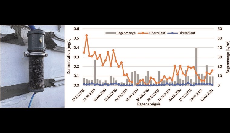 Fig. 2 Filterinstallation an der Gebäudefassade (links) und Stoffrückhalt von Terbutryn über die Versuchsdauer (rechts).