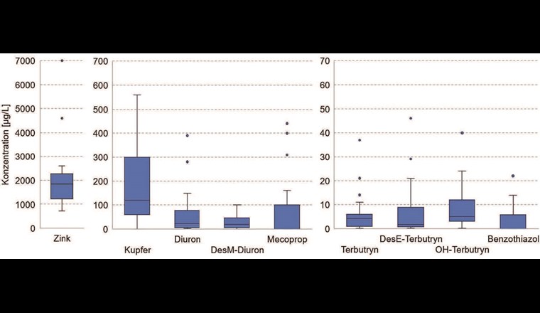 Fig. 4 Zulaufkonzentrationen für Zink, Kupfer, vier Spurenstoffe und drei Transformationsprodukte am Standort der Pilotinstallation in Berlin (n=19).