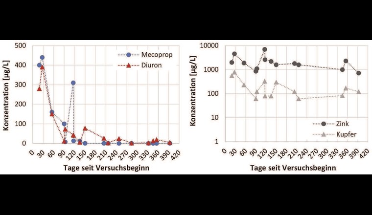 Fig. 5 Konzentrationen von Mecoprop und Diuron (links) sowie Zink und Kupfer (rechts, Konzentrationen mit log-Skala) im Zulauf zum Filter. Die gepunktete Linie dient einer besseren Lesbarkeit des Diagramms und repräsentiert keine Messwerte.